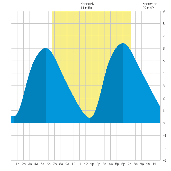Pennsauken Creek tide chart for Thursday, September 11, 2025