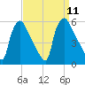 Pennsauken Creek tide chart for Thursday, September 11, 2025