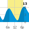 Pennsauken Creek tide chart for Saturday, September 13, 2025