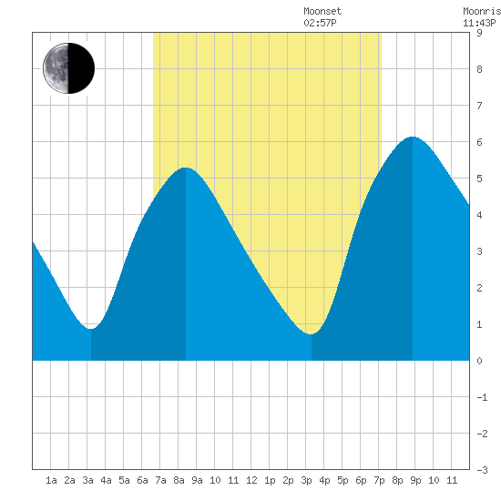 Pennsauken Creek tide chart for Sunday, September 14, 2025