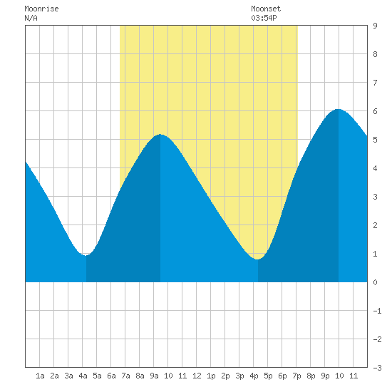 Pennsauken Creek tide chart for Monday, September 15, 2025