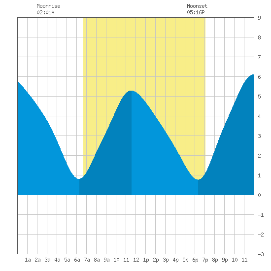 Pennsauken Creek tide chart for Wednesday, September 17, 2025