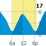 Pennsauken Creek tide chart for Wednesday, September 17, 2025