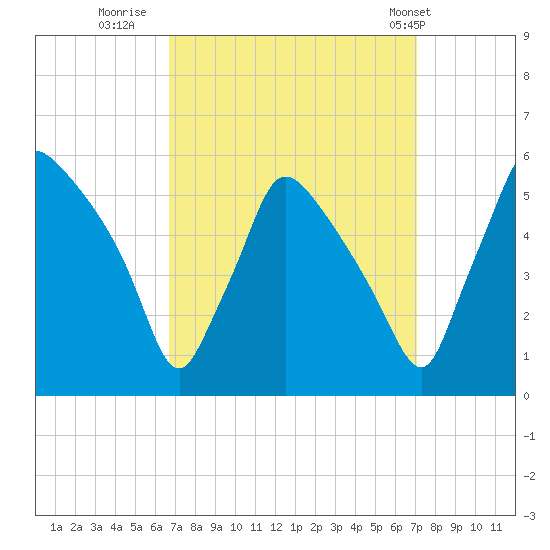 Pennsauken Creek tide chart for Thursday, September 18, 2025