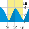Pennsauken Creek tide chart for Thursday, September 18, 2025