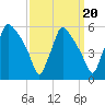 Pennsauken Creek tide chart for Saturday, September 20, 2025