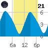 Pennsauken Creek tide chart for Sunday, September 21, 2025