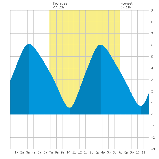 Pennsauken Creek tide chart for Monday, September 22, 2025