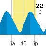 Pennsauken Creek tide chart for Monday, September 22, 2025