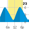 Pennsauken Creek tide chart for Tuesday, September 23, 2025