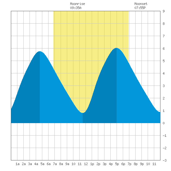 Pennsauken Creek tide chart for Wednesday, September 24, 2025