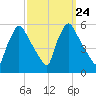 Pennsauken Creek tide chart for Wednesday, September 24, 2025