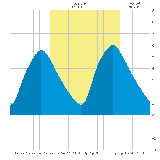 Pennsauken Creek tide chart for Thursday, September 25, 2025