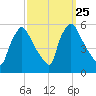 Pennsauken Creek tide chart for Thursday, September 25, 2025