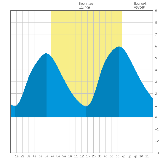 Pennsauken Creek tide chart for Friday, September 26, 2025