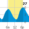 Pennsauken Creek tide chart for Saturday, September 27, 2025