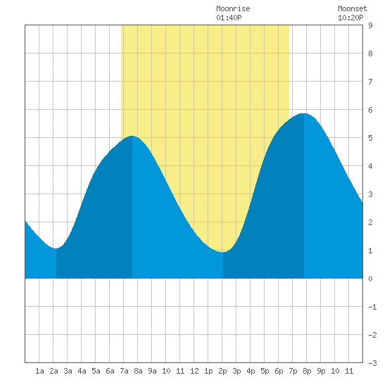 Pennsauken Creek tide chart for Sunday, September 28, 2025