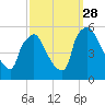 Pennsauken Creek tide chart for Sunday, September 28, 2025