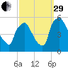 Pennsauken Creek tide chart for Monday, September 29, 2025