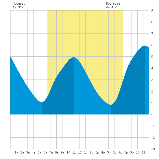 Pennsauken Creek tide chart for Tuesday, September 2, 2025