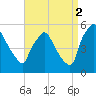 Pennsauken Creek tide chart for Tuesday, September 2, 2025