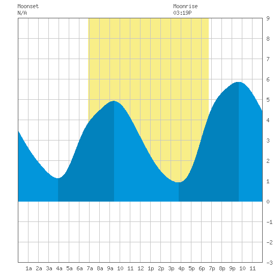 Pennsauken Creek tide chart for Tuesday, September 30, 2025