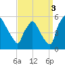 Pennsauken Creek tide chart for Wednesday, September 3, 2025