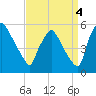 Pennsauken Creek tide chart for Thursday, September 4, 2025