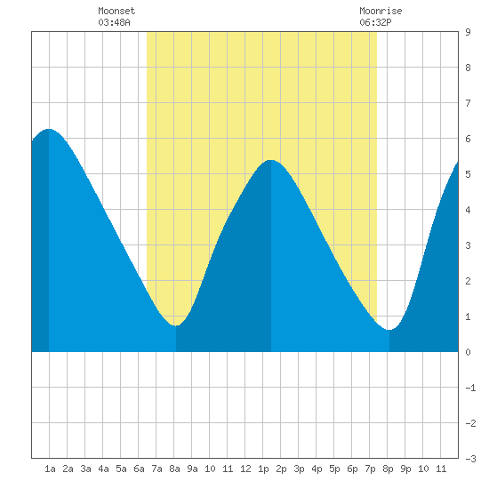 Pennsauken Creek tide chart for Friday, September 5, 2025