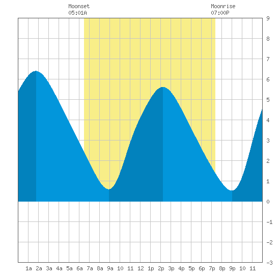 Pennsauken Creek tide chart for Saturday, September 6, 2025