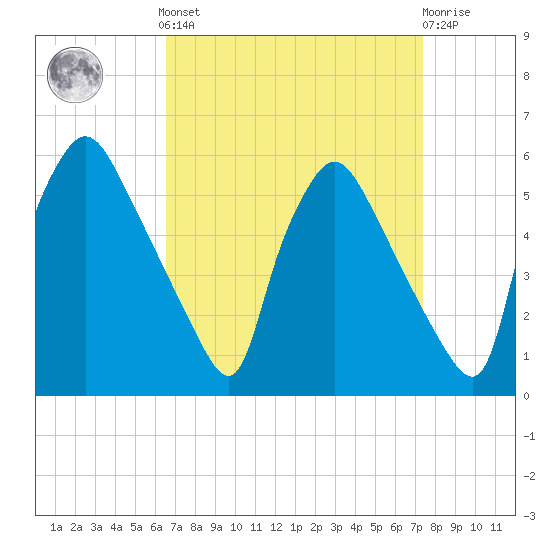 Pennsauken Creek tide chart for Sunday, September 7, 2025