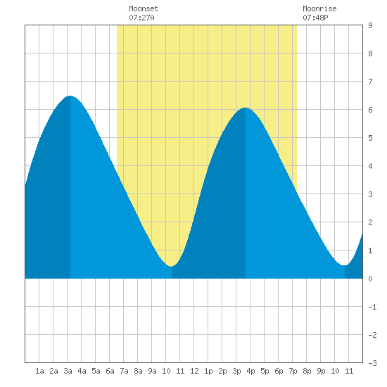 Pennsauken Creek tide chart for Monday, September 8, 2025