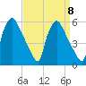 Pennsauken Creek tide chart for Monday, September 8, 2025