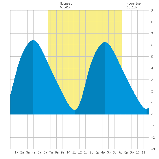 Pennsauken Creek tide chart for Tuesday, September 9, 2025