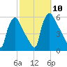 Pennsauken Creek tide chart for Friday, October 10, 2025