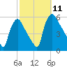 Pennsauken Creek tide chart for Saturday, October 11, 2025