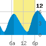 Pennsauken Creek tide chart for Sunday, October 12, 2025