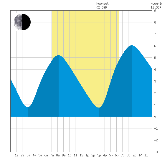 Pennsauken Creek tide chart for Monday, October 13, 2025