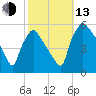 Pennsauken Creek tide chart for Monday, October 13, 2025