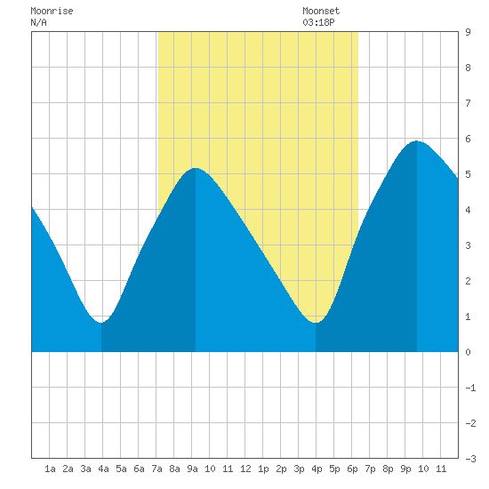 Pennsauken Creek tide chart for Tuesday, October 14, 2025