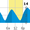 Pennsauken Creek tide chart for Tuesday, October 14, 2025