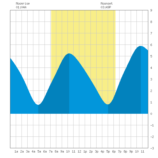 Pennsauken Creek tide chart for Wednesday, October 15, 2025