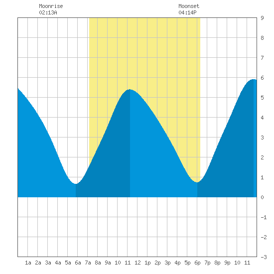 Pennsauken Creek tide chart for Thursday, October 16, 2025