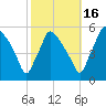 Pennsauken Creek tide chart for Thursday, October 16, 2025