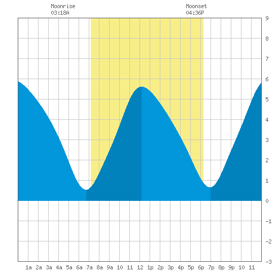 Pennsauken Creek tide chart for Friday, October 17, 2025