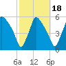 Pennsauken Creek tide chart for Saturday, October 18, 2025