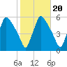 Pennsauken Creek tide chart for Monday, October 20, 2025