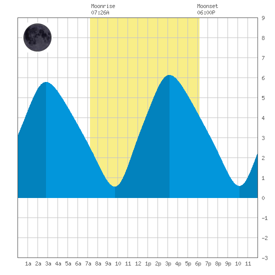 Pennsauken Creek tide chart for Tuesday, October 21, 2025