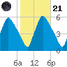 Pennsauken Creek tide chart for Tuesday, October 21, 2025