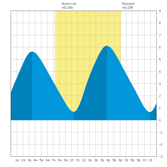 Pennsauken Creek tide chart for Wednesday, October 22, 2025